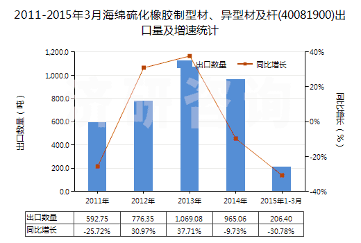 2011-2015年3月海綿硫化橡膠制型材、異型材及桿(40081900)出口量及增速統(tǒng)計(jì)